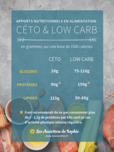 Apports nutritionnels en alimentation lowcarb et cetogène