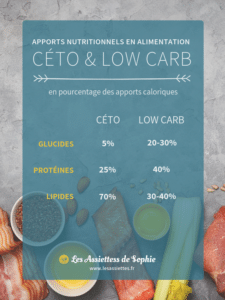 Apports nutritionnels en alimentation lowcarb et cetogène