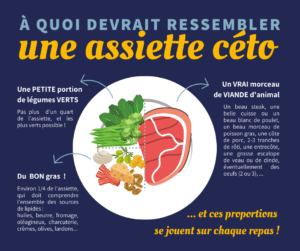 Assiette céto type